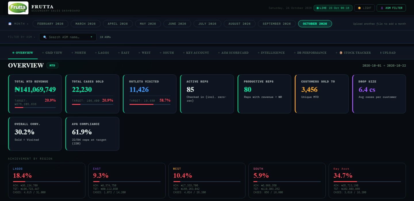 Frutta dashboard overview with reporting filters and regional summary